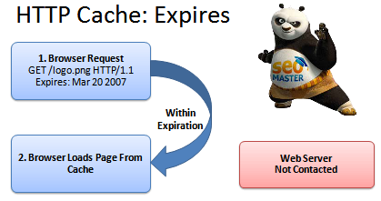 Tối ưu tốc độ tải trang web với HTTP cache