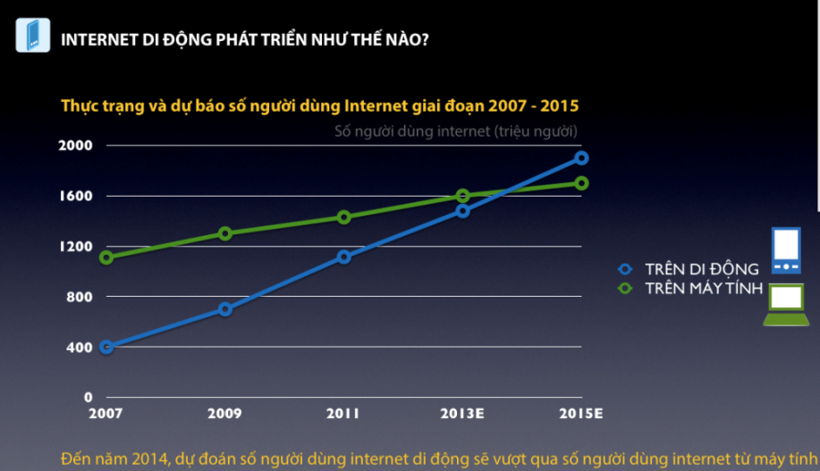 bieu do tang truong mobile internet tuong lai Mobile internet – mỏ vàng chưa khai thác.