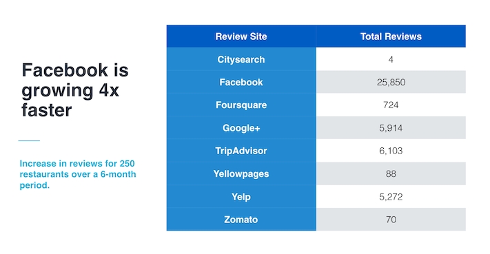 Việc nhận xét trên Facebook đang phát triển nhanh gấp 4 lần so với việc nhận xét trên các trang web khác